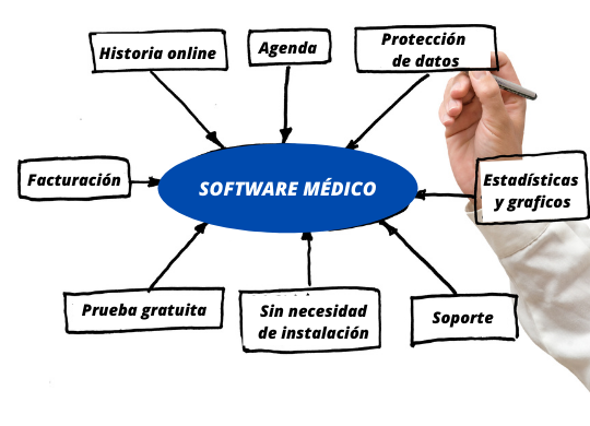 Características software médico